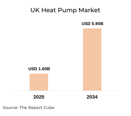 UK Heat Pump Market Report and Forecast 2026-2034
