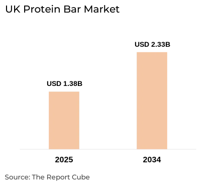 UK Protein Bar Market Report and Forecast 2026-2034