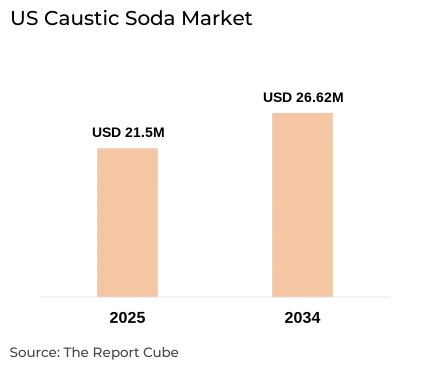 US Caustic Soda Market Report and Forecast 2026-2034