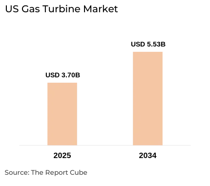 US Gas Turbine Market Report and Forecast 2026-2034