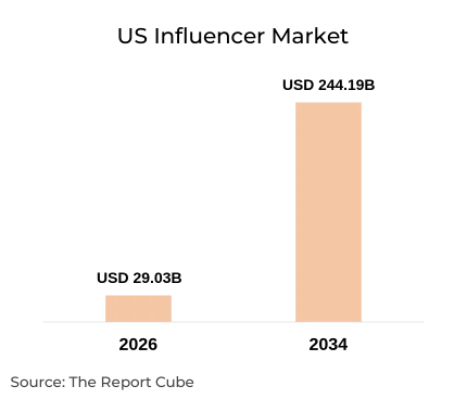 US Influencer Marketing Market Report and Forecast 2026-2034