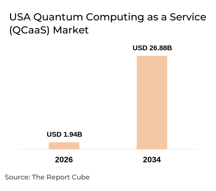 USA Quantum Computing as a Service (QCaaS) Market Report and Forecast 2026-2034