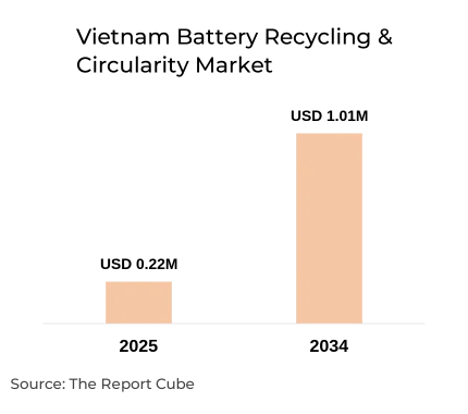 Vietnam Battery Recycling & Circularity Market Report and Forecast 2026-2034