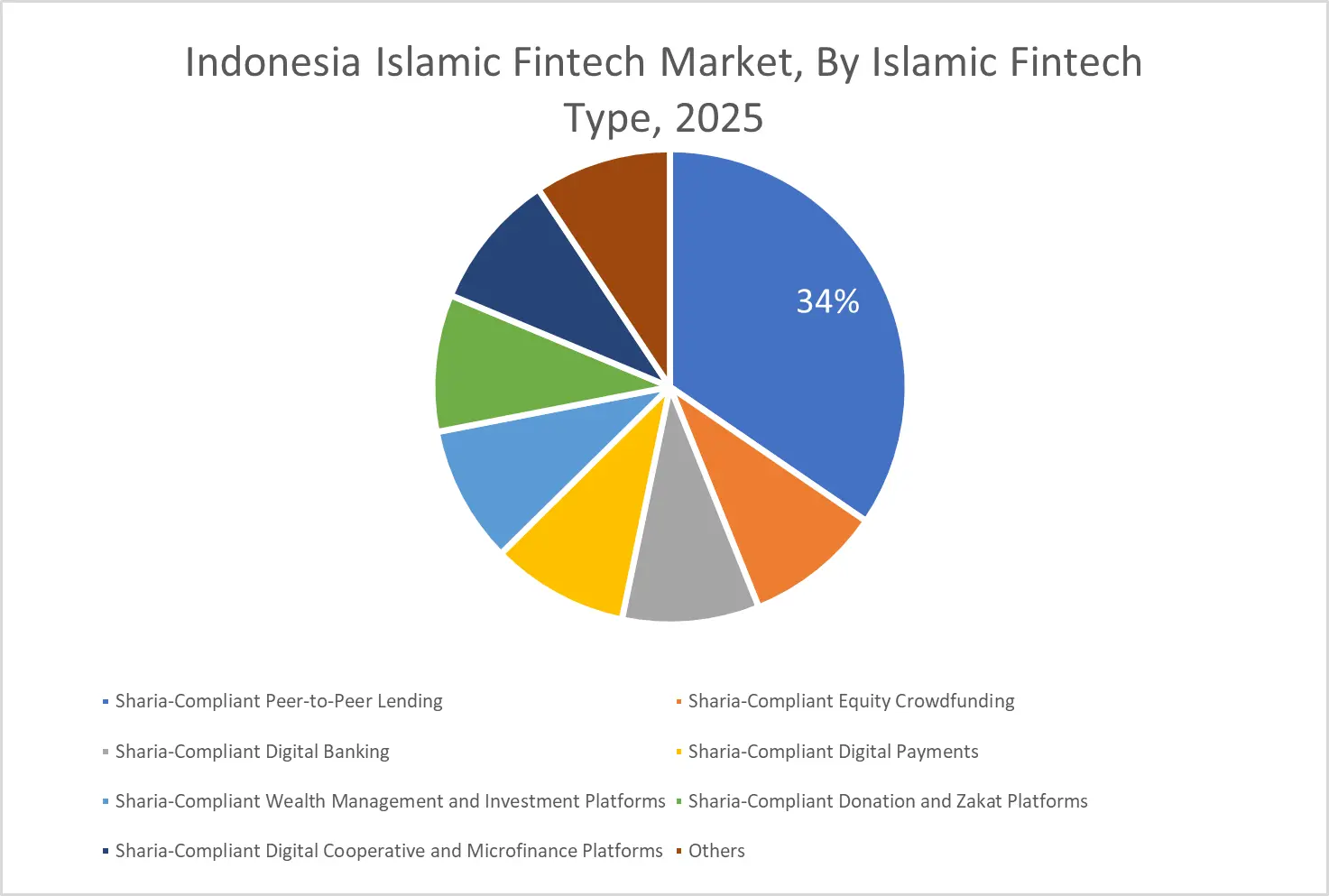 Indonesia Islamic Fintech Market Segment-wise Analysis