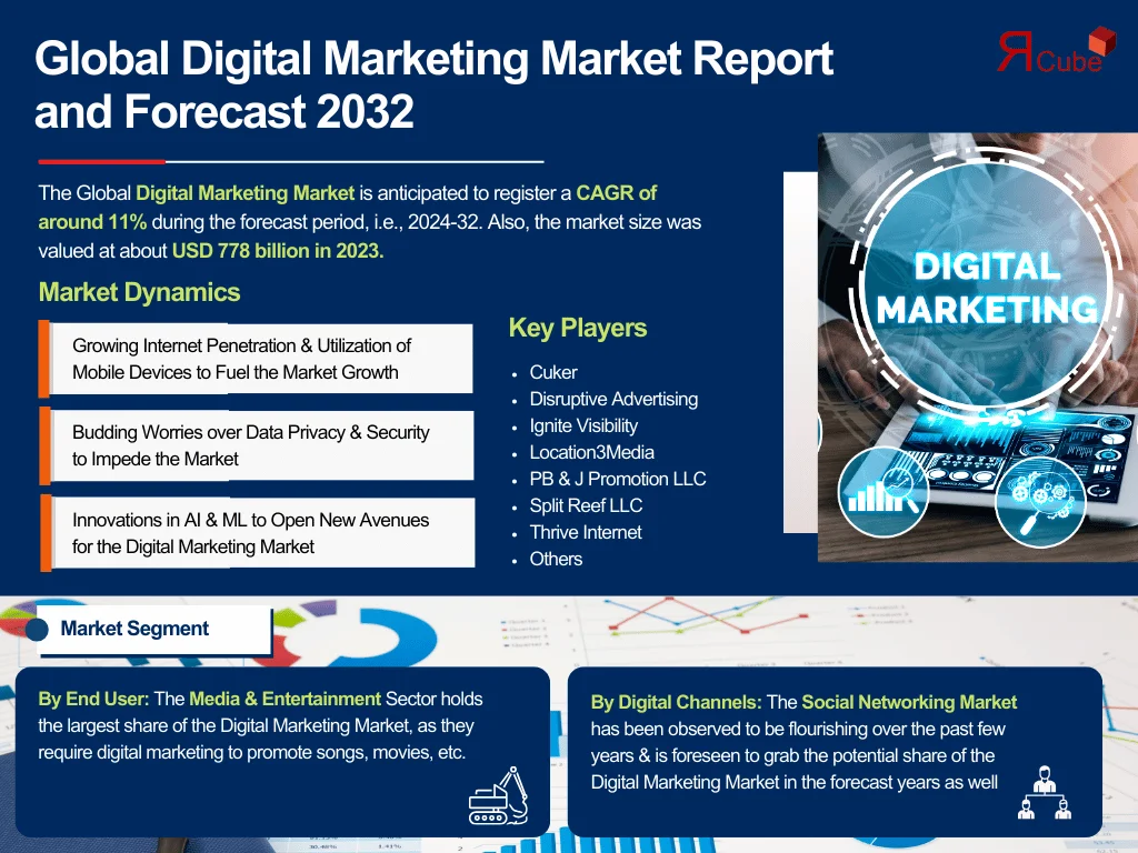 Global Digital Market