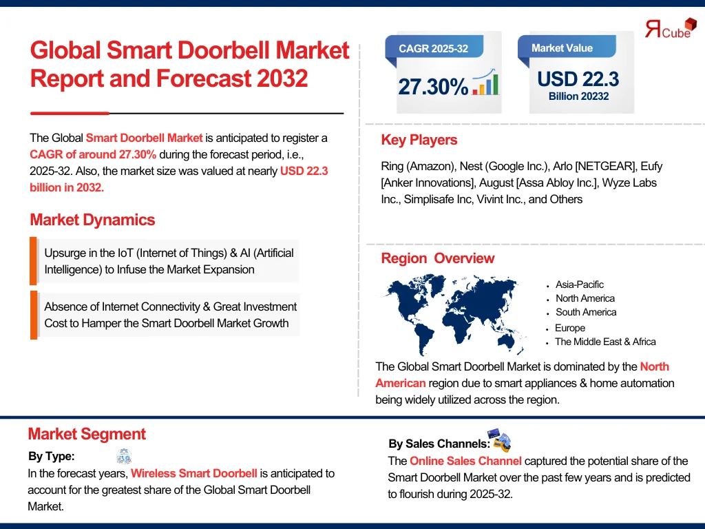 Global Smart Doorbell Market