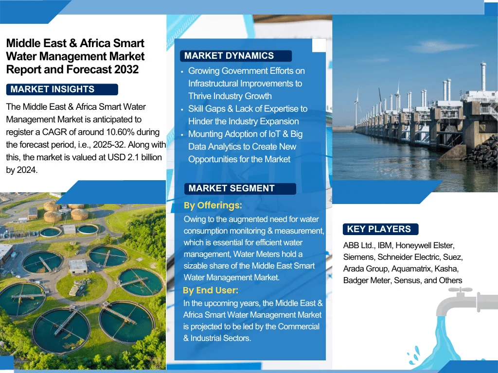 Middle East & Africa Smart Water Management Market Report and Forecast 2032