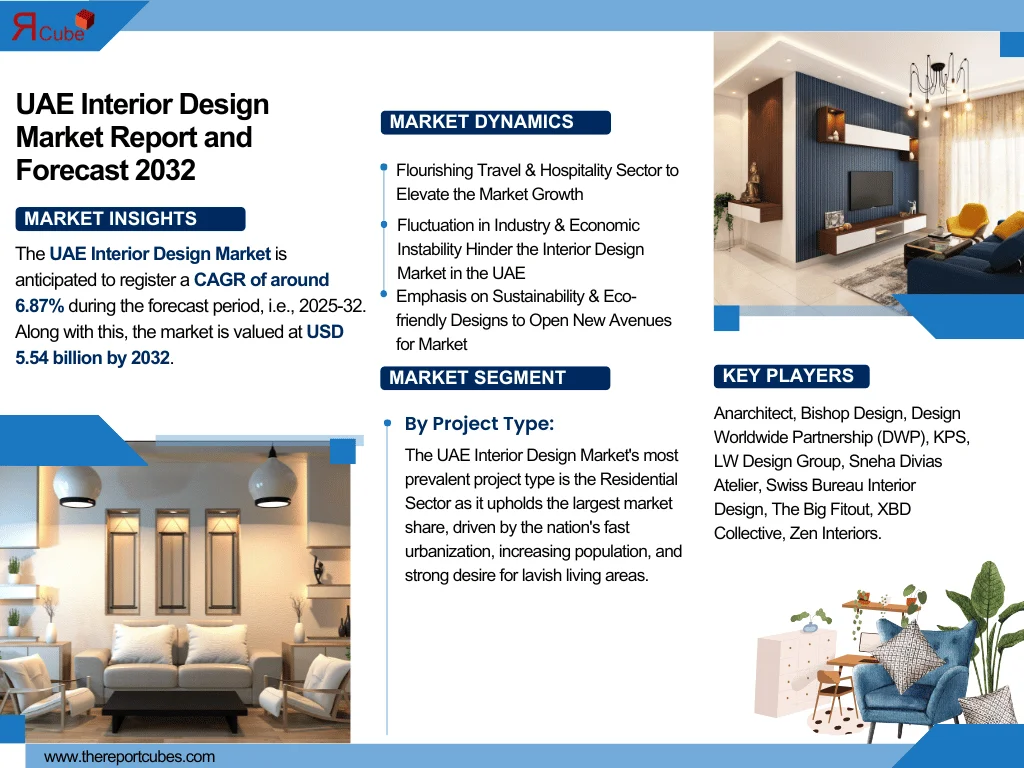 UAE Interior Design Market
