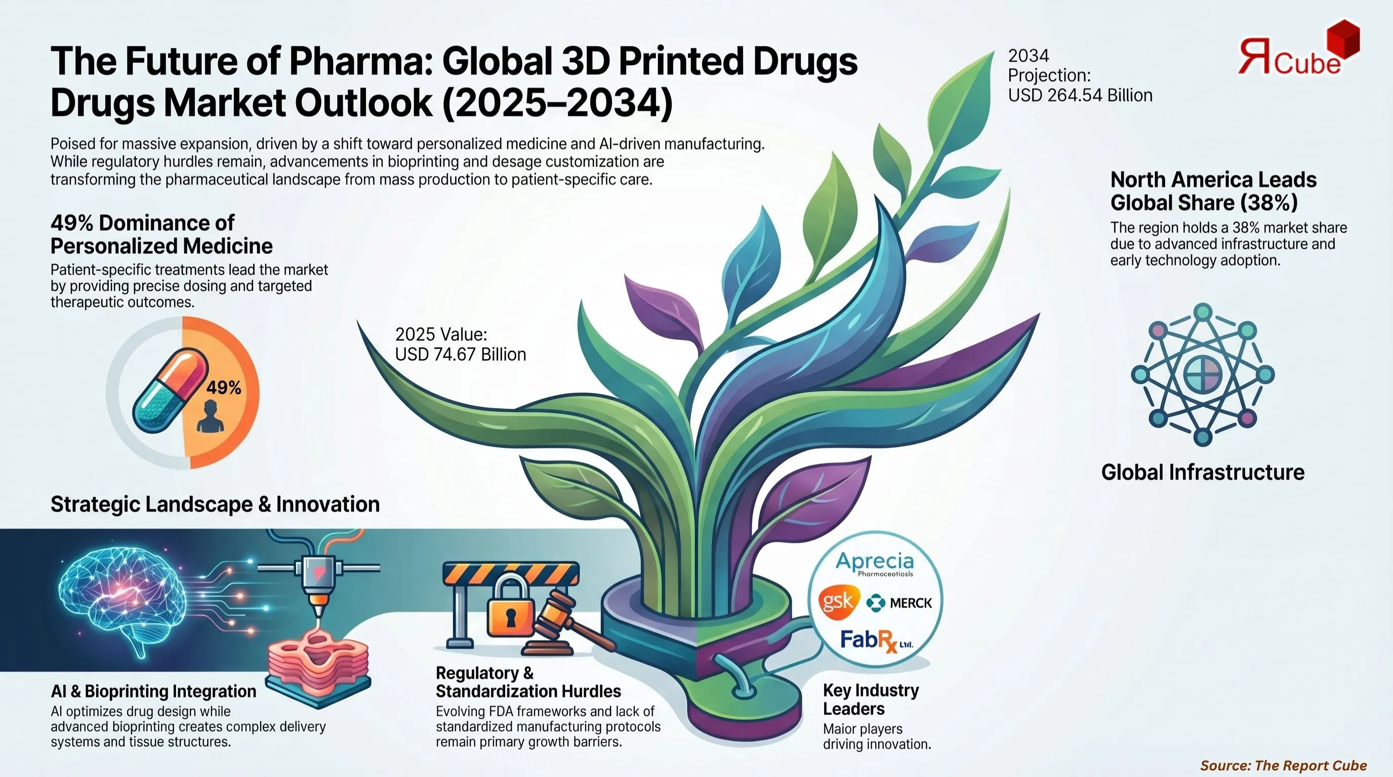 Global 3D Printed Drugs Market Report