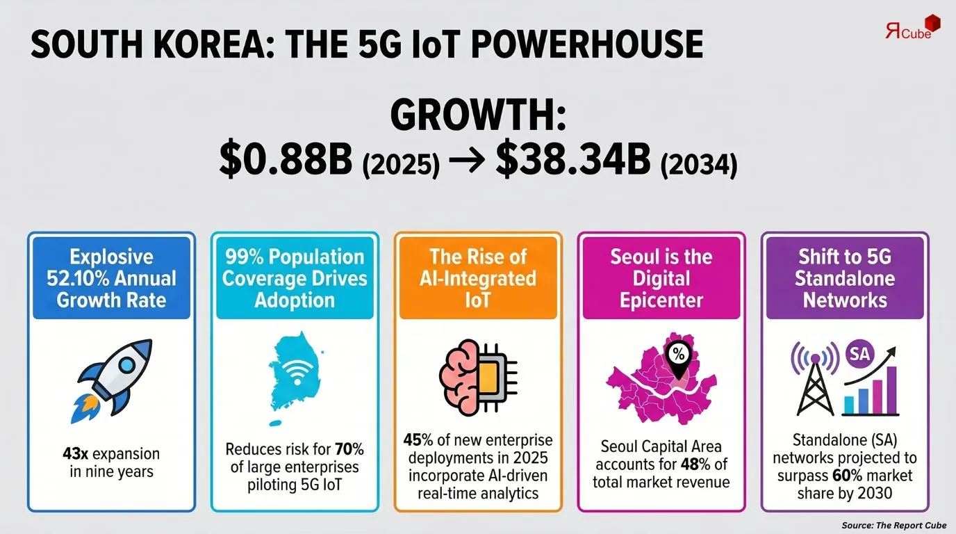 South Korea 5G IoT Market Report