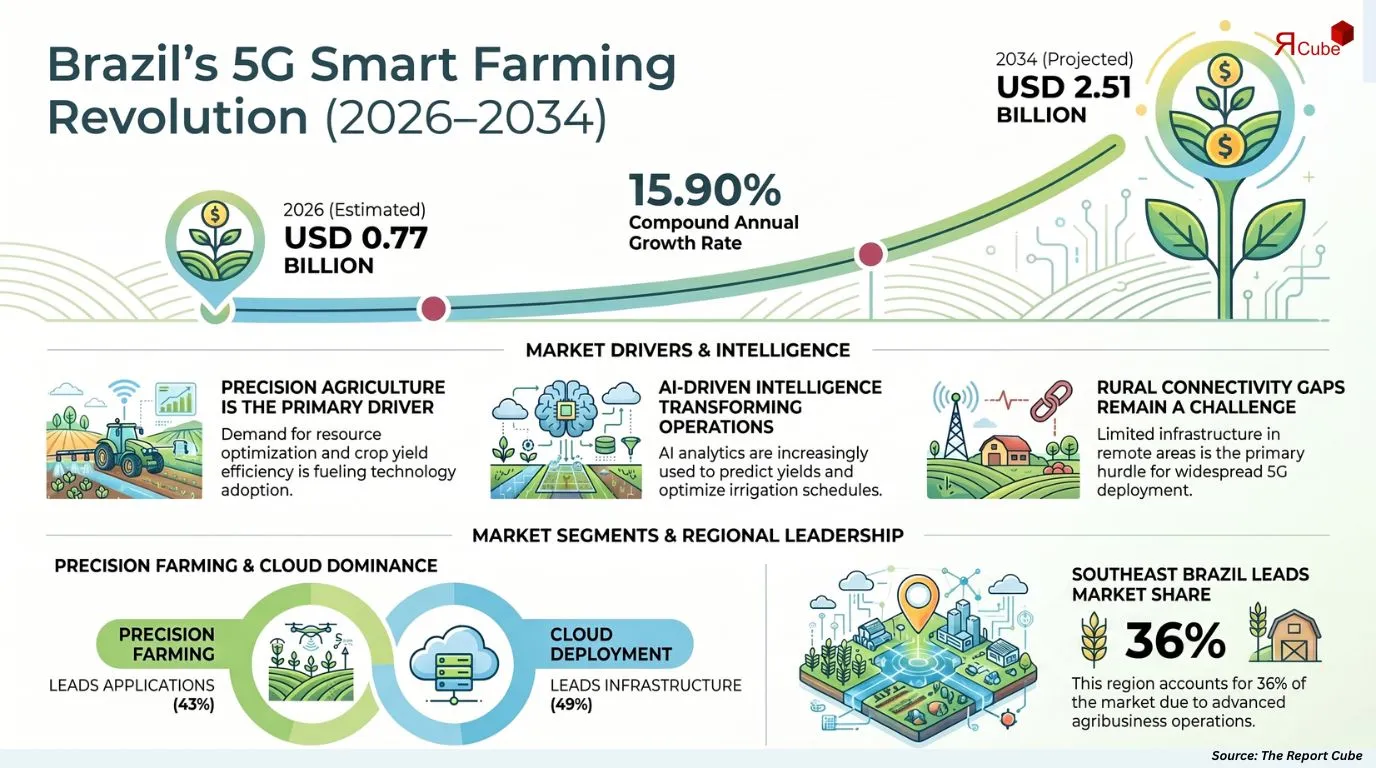 Brazil 5G Smart Farming Market Report