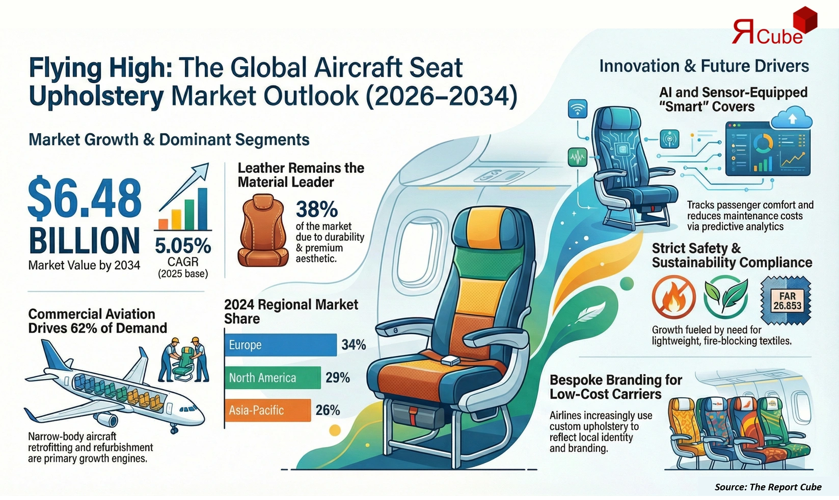 Aircraft Seat Upholstery Market 2026-2034 infographic highlighting key trends and demand drivers