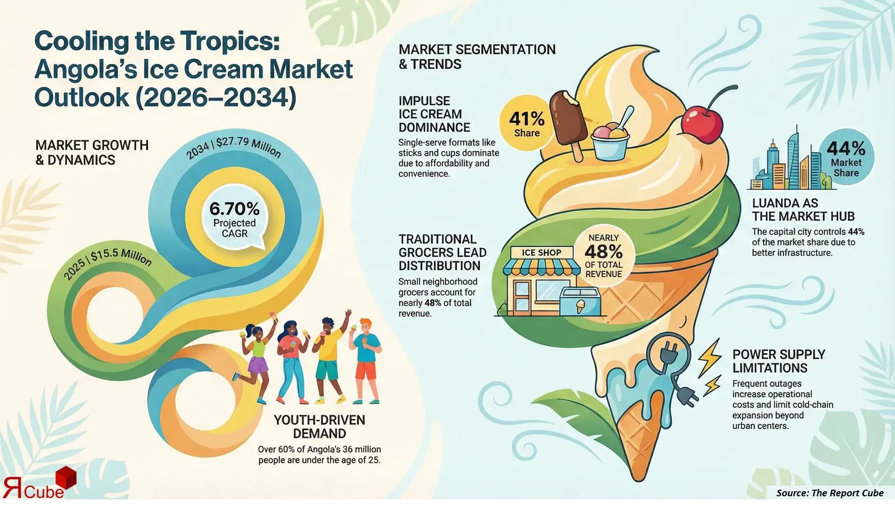 Angola Ice Cream Market 2026-2034 infographic presenting market share and future forecast