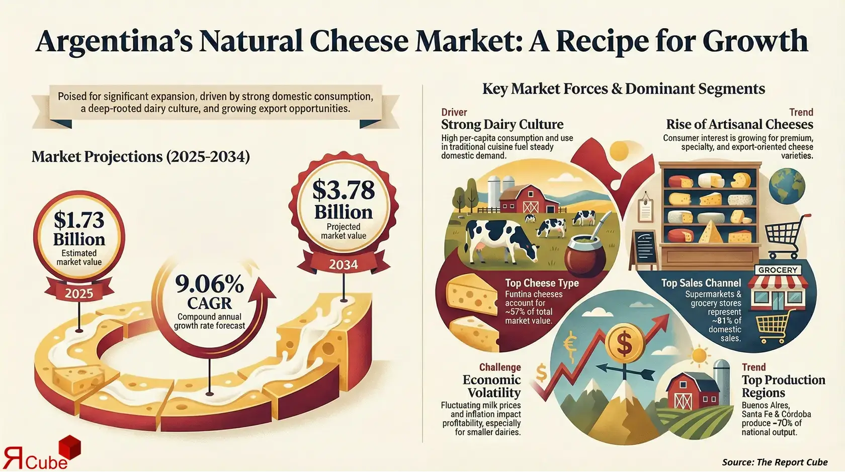 Argentina Natural Cheese Market 2026-2034 infographic covering competitive landscape and insights