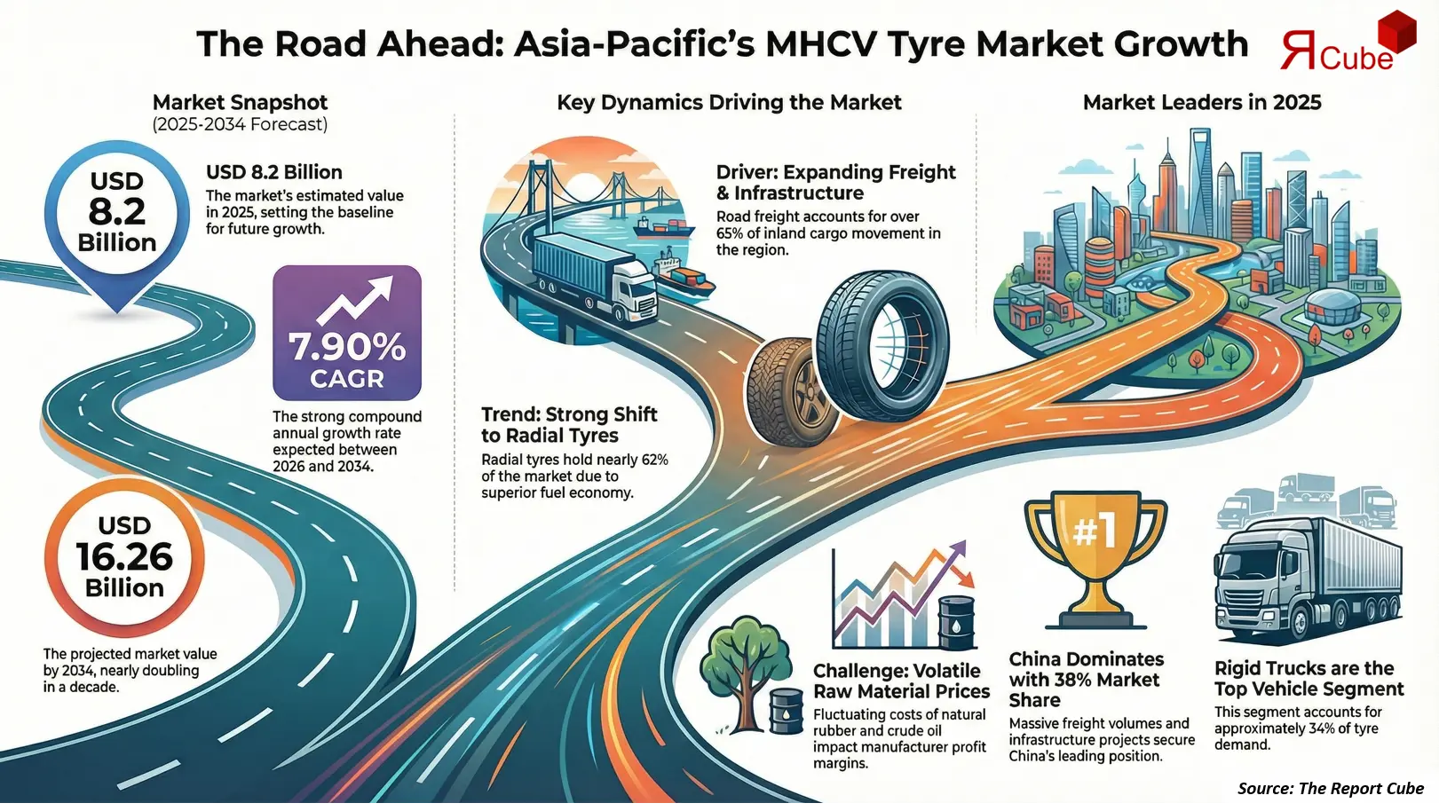 Asia-Pacific Medium and Heavy Commercial Vehicle (MHCV) Tire Market 2026-2034 infographic presenting market share and future forecast