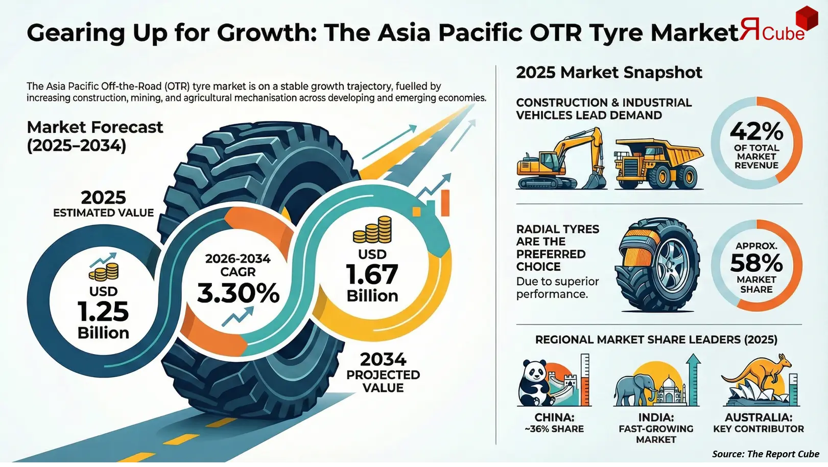 Asia Pacific Off-the-Road (OTR) Tire Market 2026-2034 infographic covering competitive landscape and insights