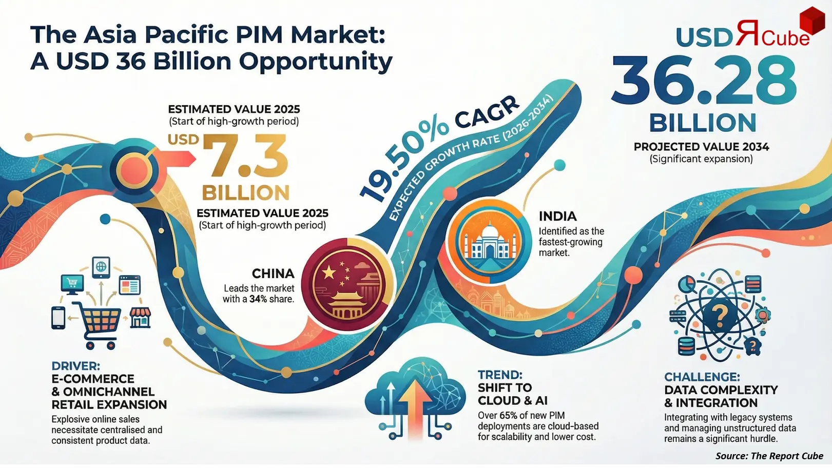 Asia Pacific Product Information Management Market 2026-2034 infographic explaining market structure and opportunities