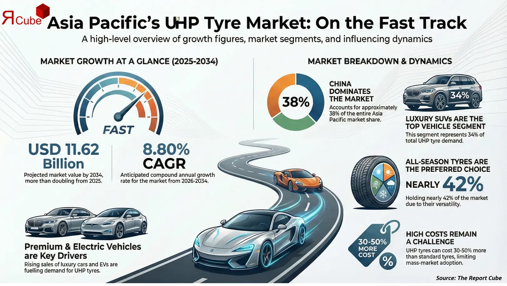Asia Pacific Ultra-High-Performance (UHP) Tire Market 2026-2034 infographic showing market segmentation and growth outlook