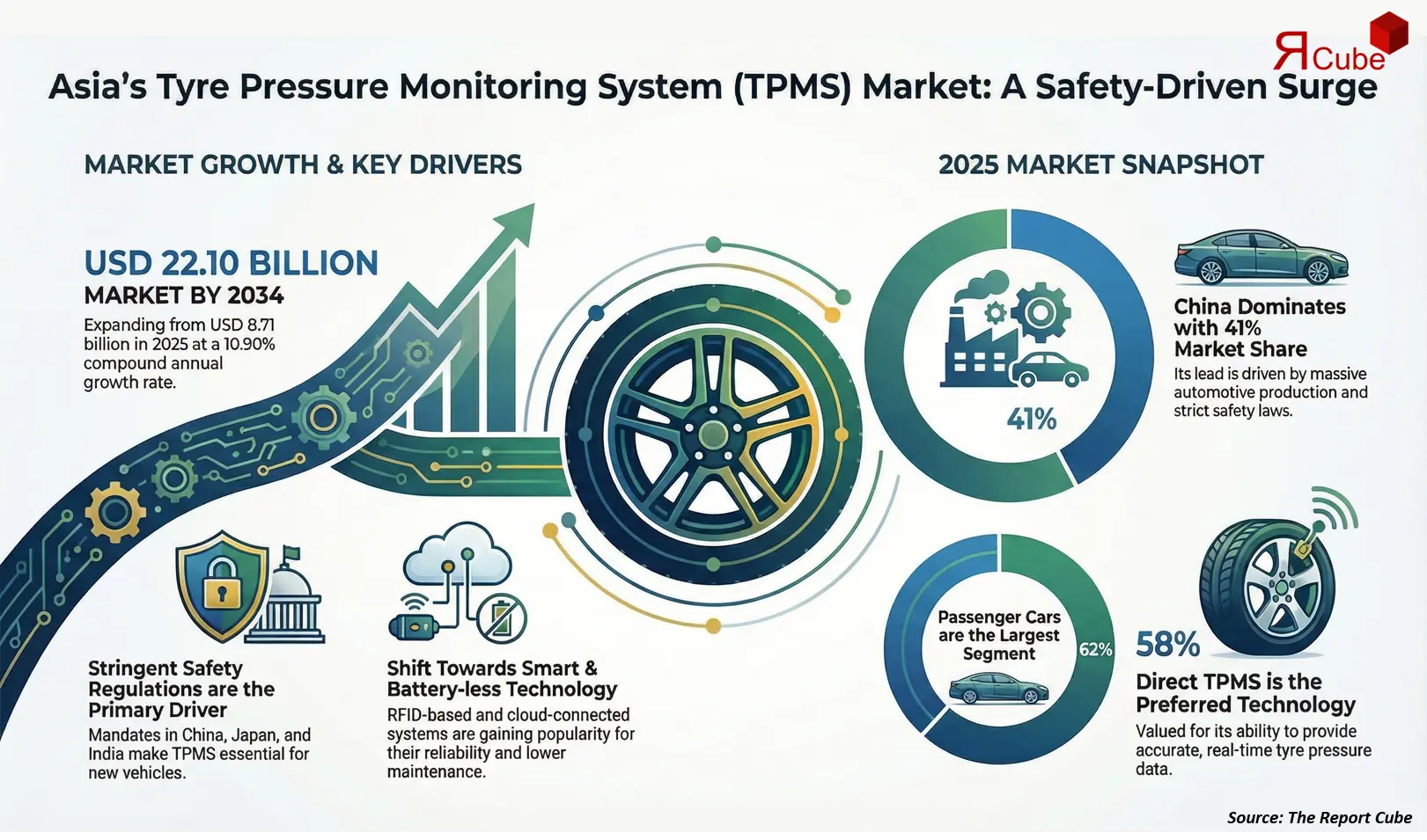 Asia Tire Pressure Monitoring System Market 2026-2034 infographic highlighting key trends and demand drivers