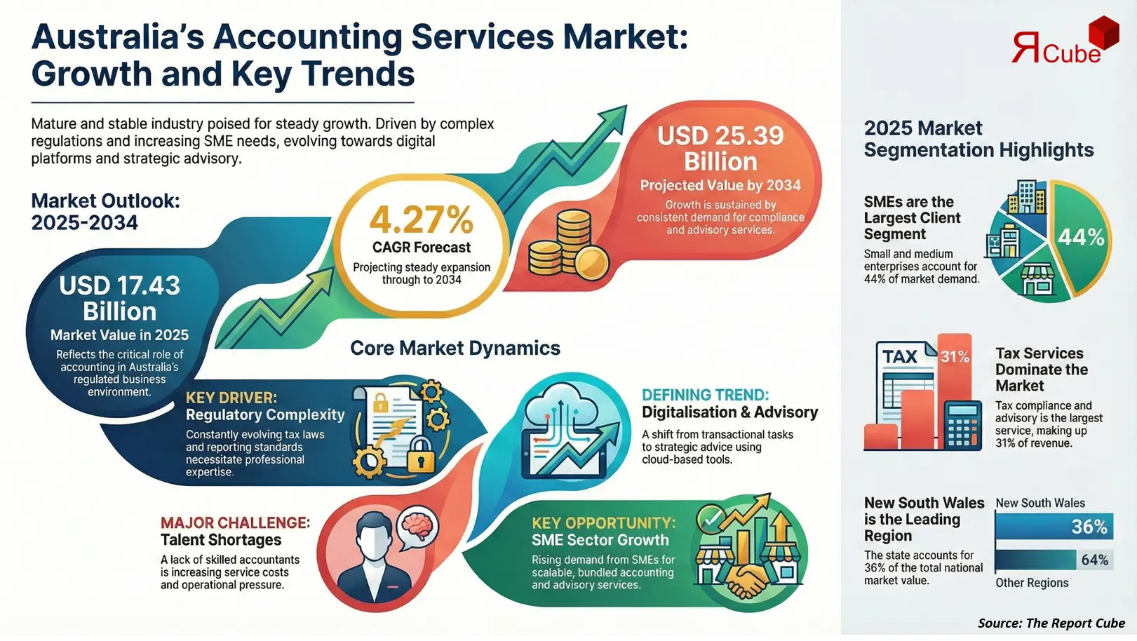 Australia Accounting Services Market 2026-2034 infographic presenting market share and future forecast