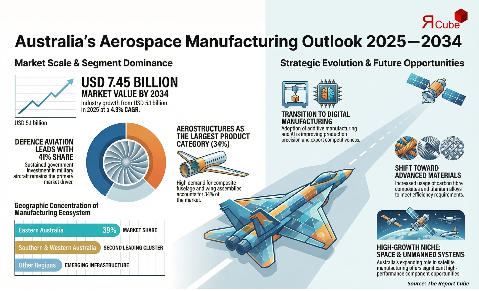 Australia Aerospace Parts Manufacturing Market 2026-2034 infographic covering competitive landscape and insights