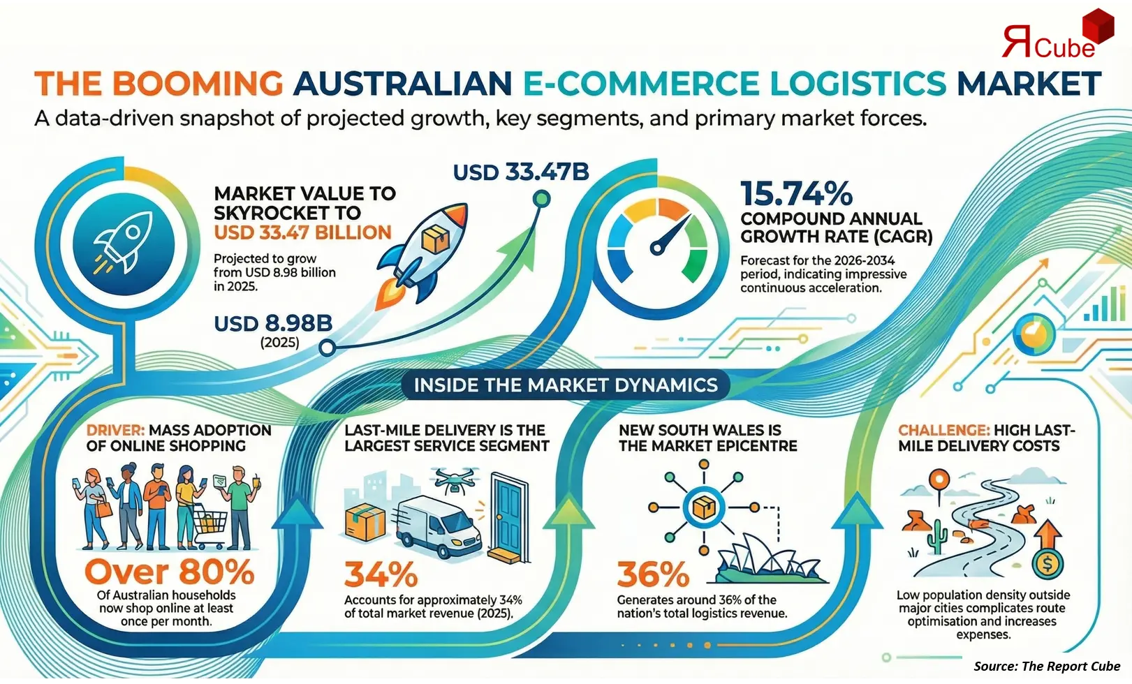 Australia E-Commerce Logistics Market 2026-2034 infographic covering competitive landscape and insights
