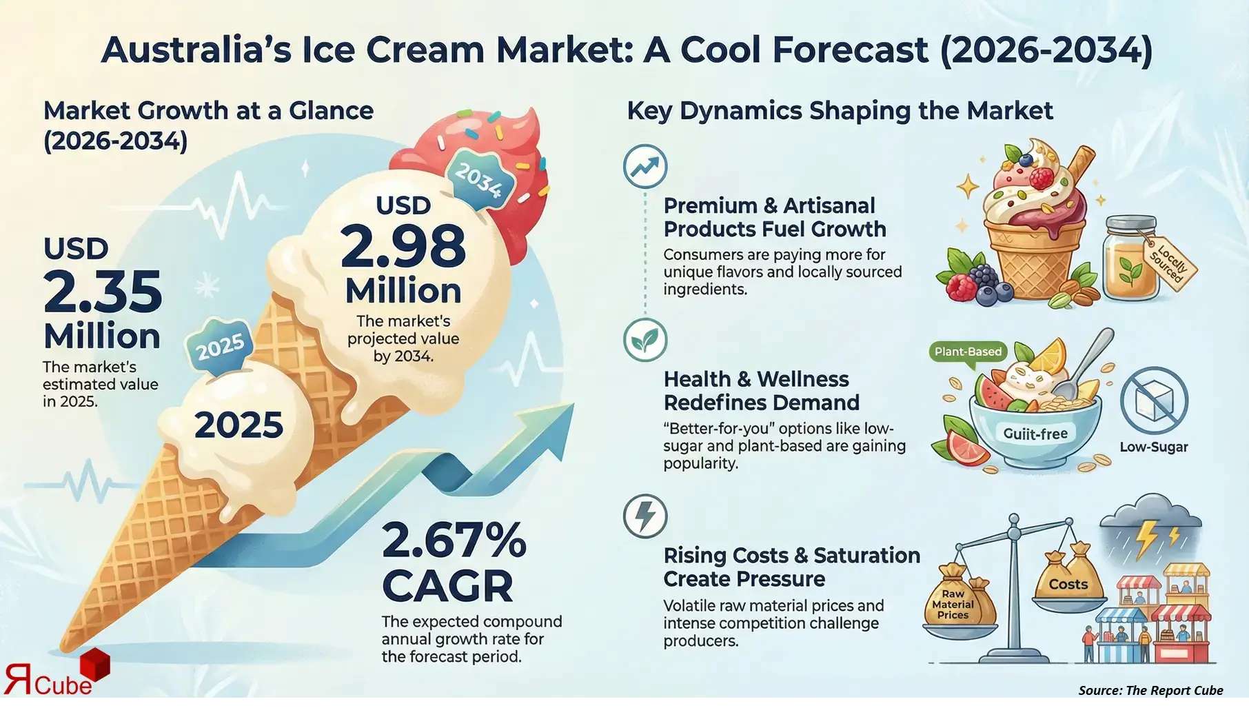 Australia Ice Cream Market 2026-2034 infographic covering competitive landscape and insights