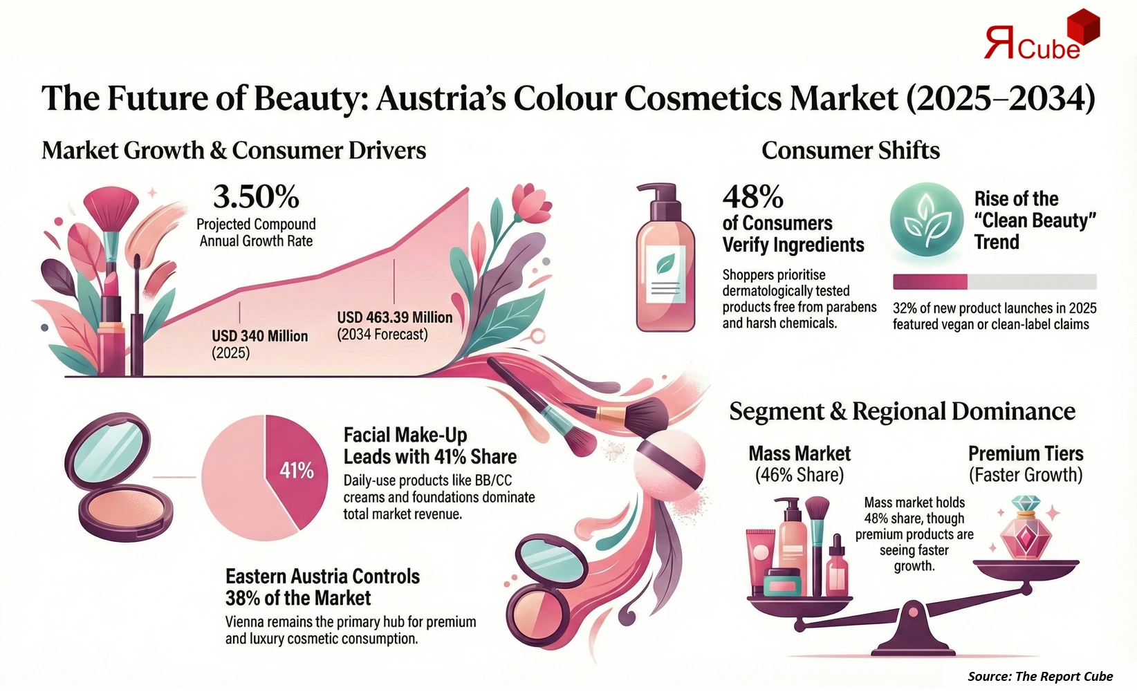 Austria Colour Cosmetics Market 2026-2034 infographic highlighting key trends and demand drivers