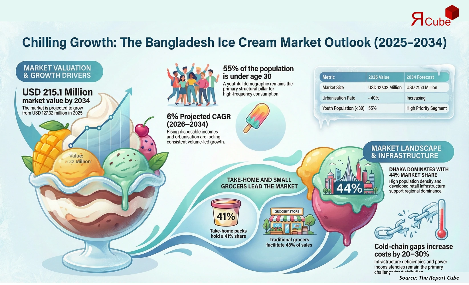 Bangladesh Ice Cream Market 2026-2034 infographic explaining market structure and opportunities
