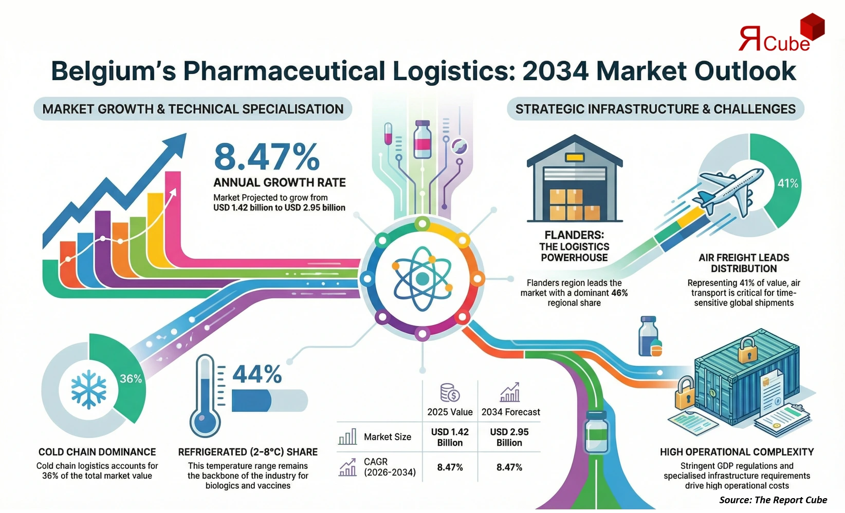 Belgium Pharmaceutical Logistics Market Report and Forecast to 2026-2034