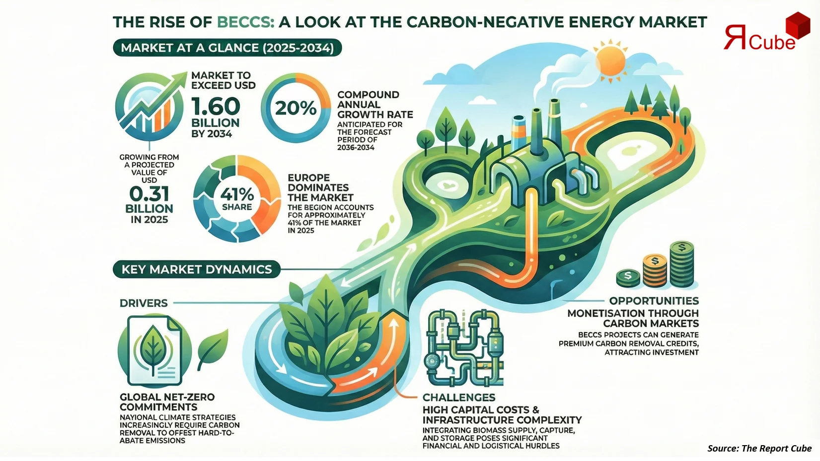 Global Bioenergy with Carbon Capture and Storage (BECCS) Market 2026-2034 infographic presenting market share and future forecast