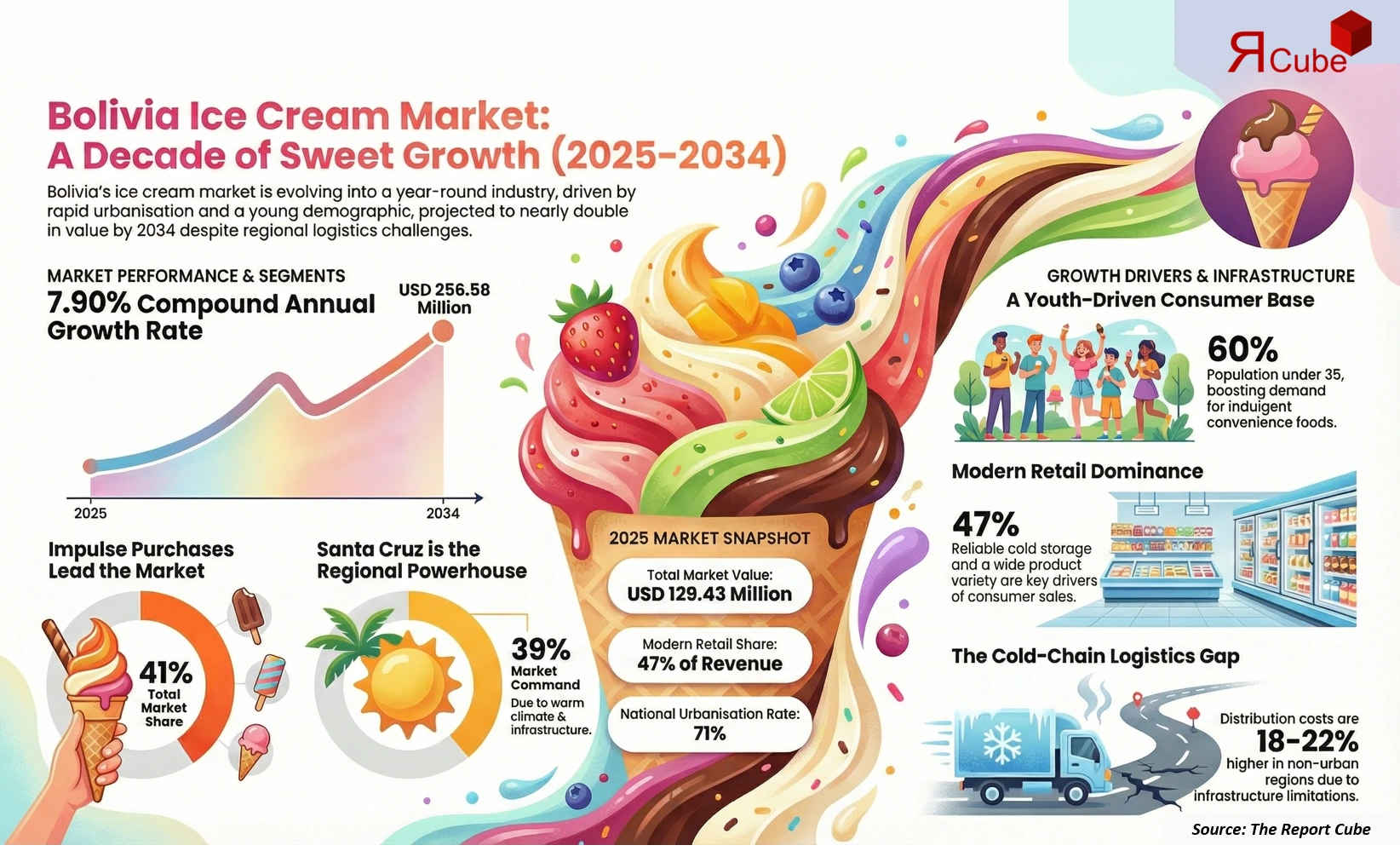 Bolivia Ice Cream Market 2026-2034 infographic showing market segmentation and growth outlook