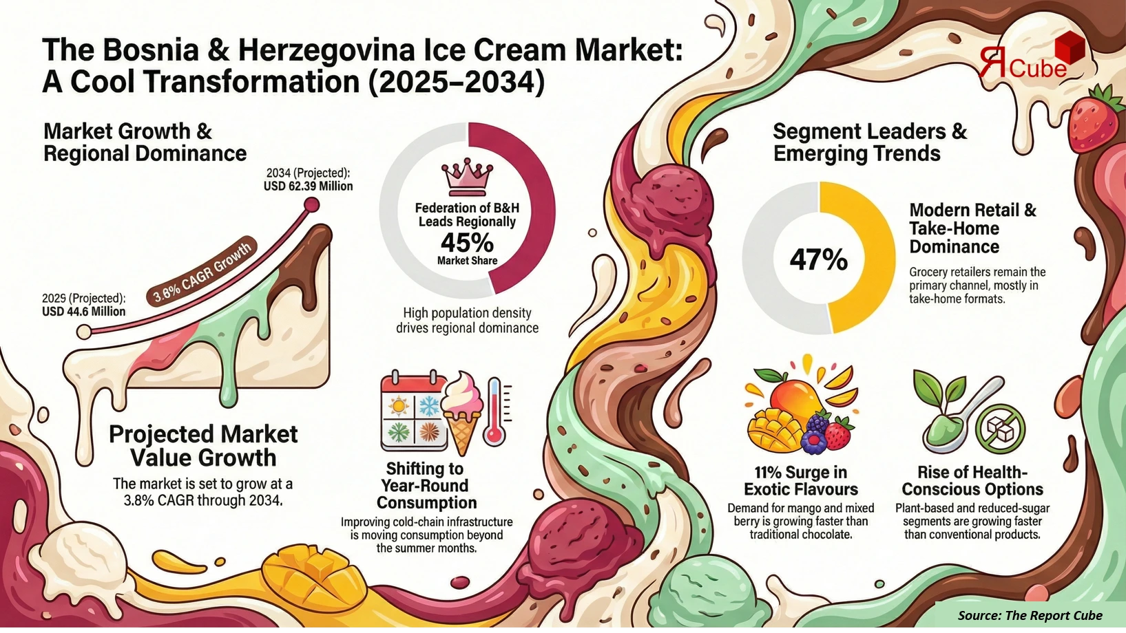 Bosnia and Herzegovina Ice Cream Market 2026-2034 infographic highlighting key trends and demand drivers