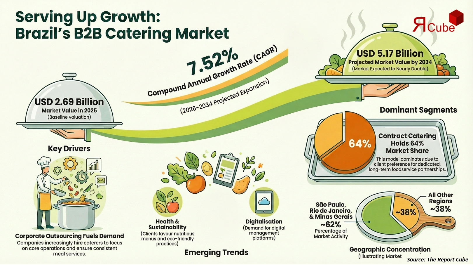 Brazil B2B Catering Services Market Report and Forecast 2026-2034