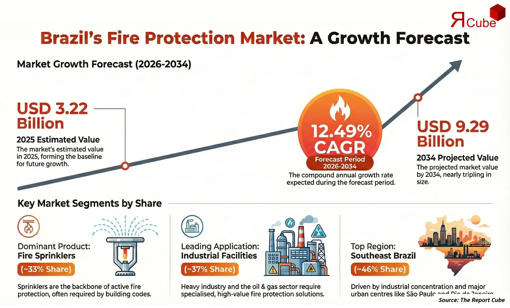 Brazil Fire Protection Market 2026–2034 infographic explaining market structure and opportunities