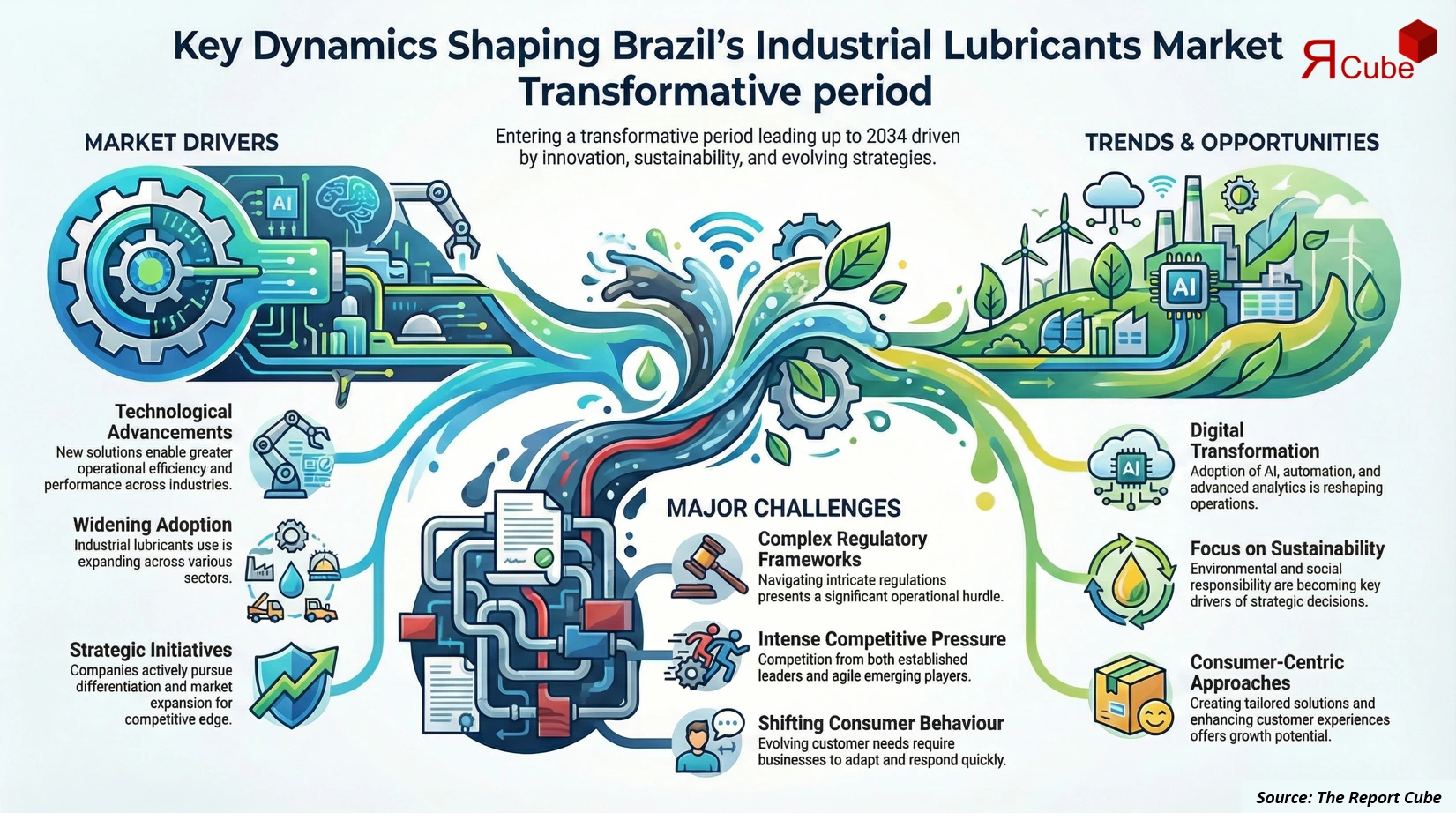 Brazil Industrial Lubricants Market Report and Forecast 2026-2034