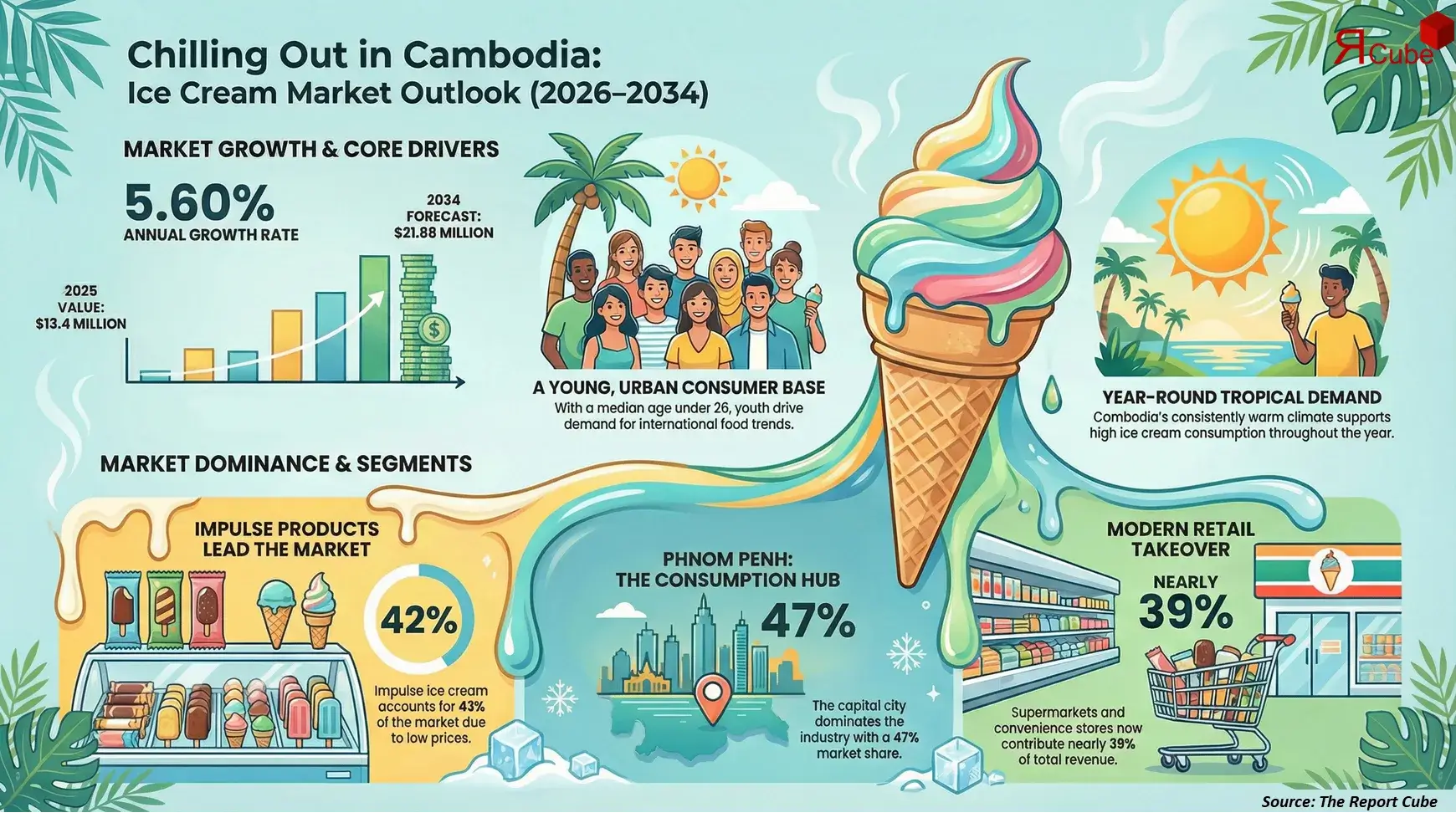 Cambodia Ice Cream Market 2026-2034 infographic presenting market share and future forecast