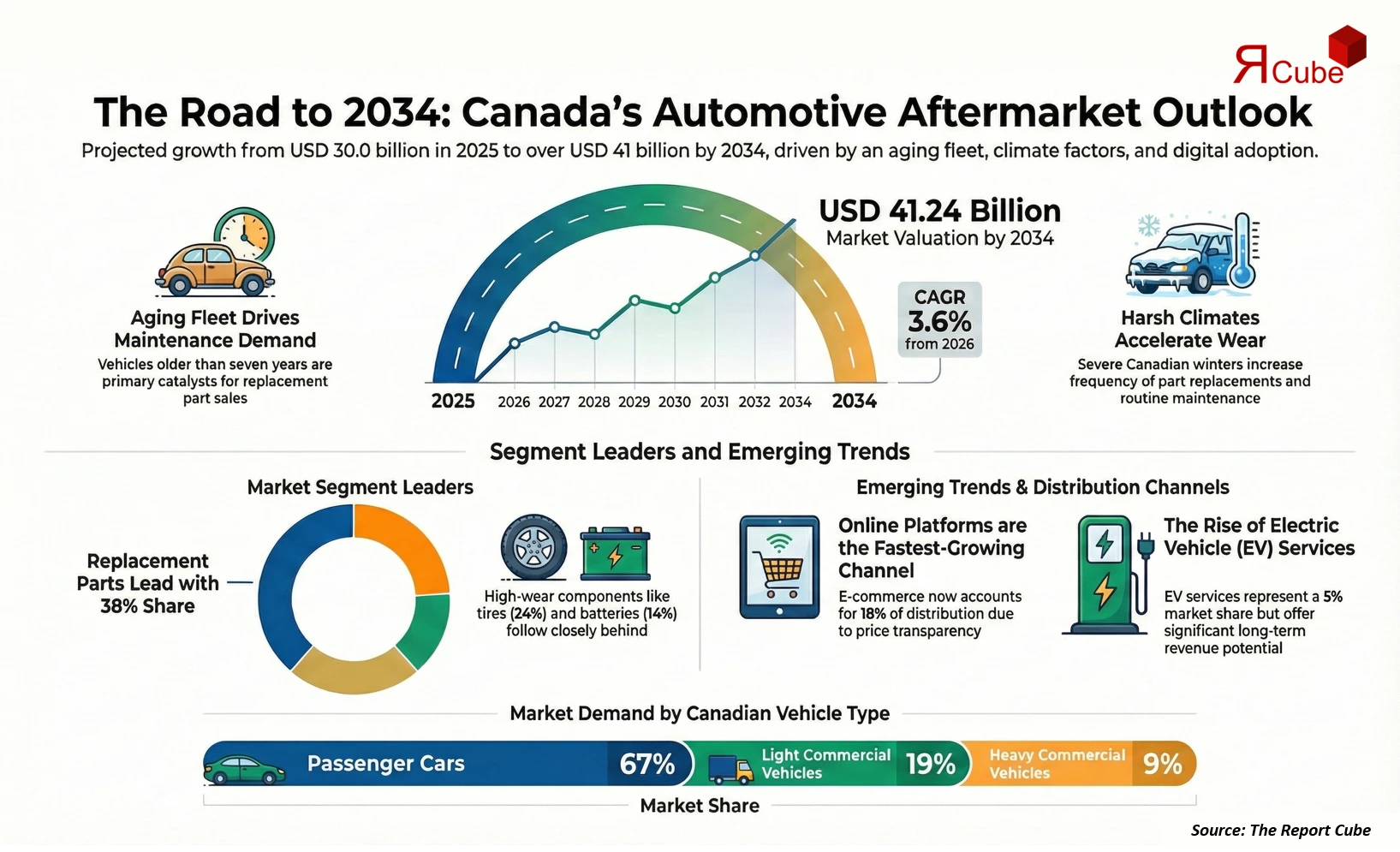 Canada Automotive Aftermarket Market 2026–2034 infographic covering competitive landscape and insights