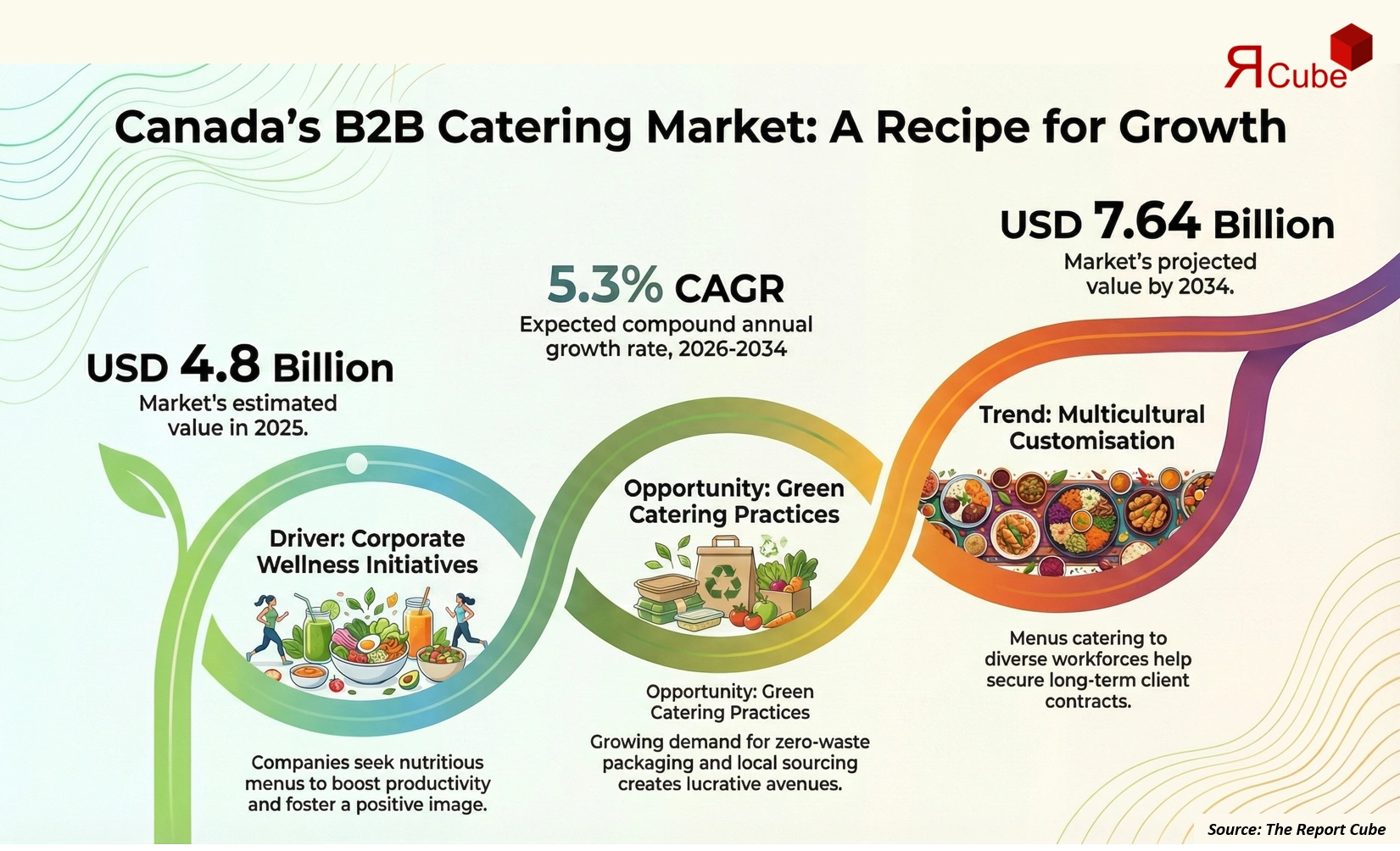 Canada B2B Catering Services Market 2026-2034 infographic showing market segmentation and growth outlook