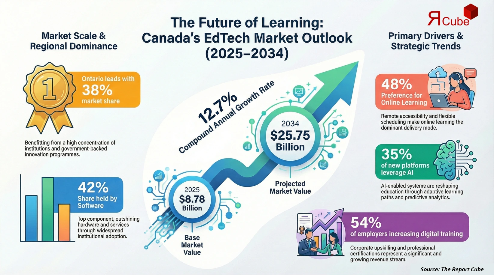 Canada Education Technology Market 2026-2034 infographic covering competitive landscape and insights