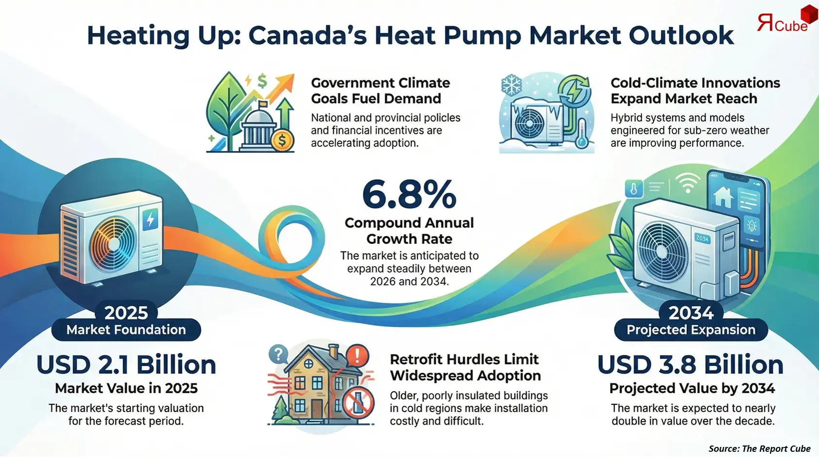 Canada Heat Pump Market Report and Forecast 2026-2034