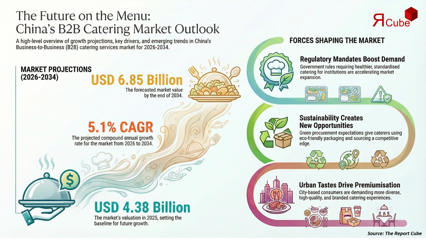 China B2B Catering Services Market 2026-2034 infographic highlighting key trends and demand drivers