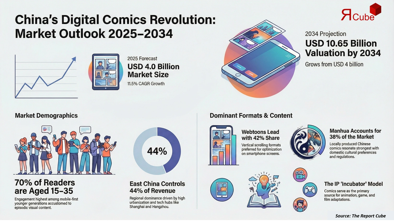 China Digital Comics Market 2026-2034 infographic covering competitive landscape and insights