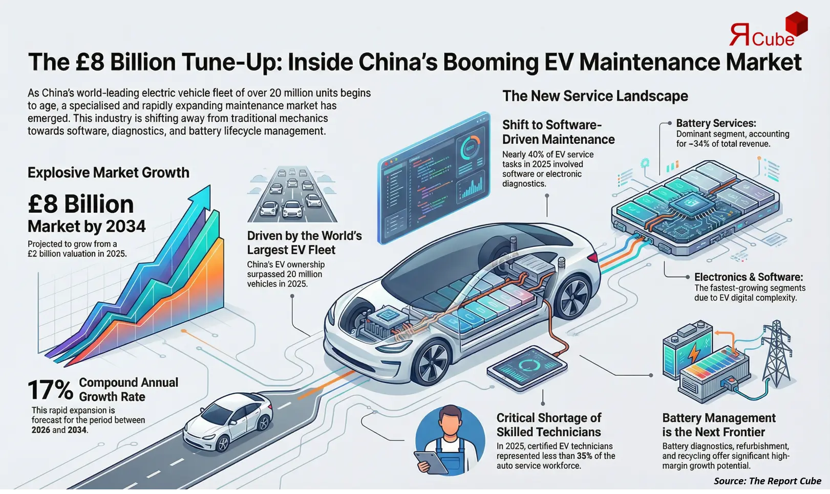 China EV Maintenance Service Market 2026-2034 infographic covering competitive landscape and insights