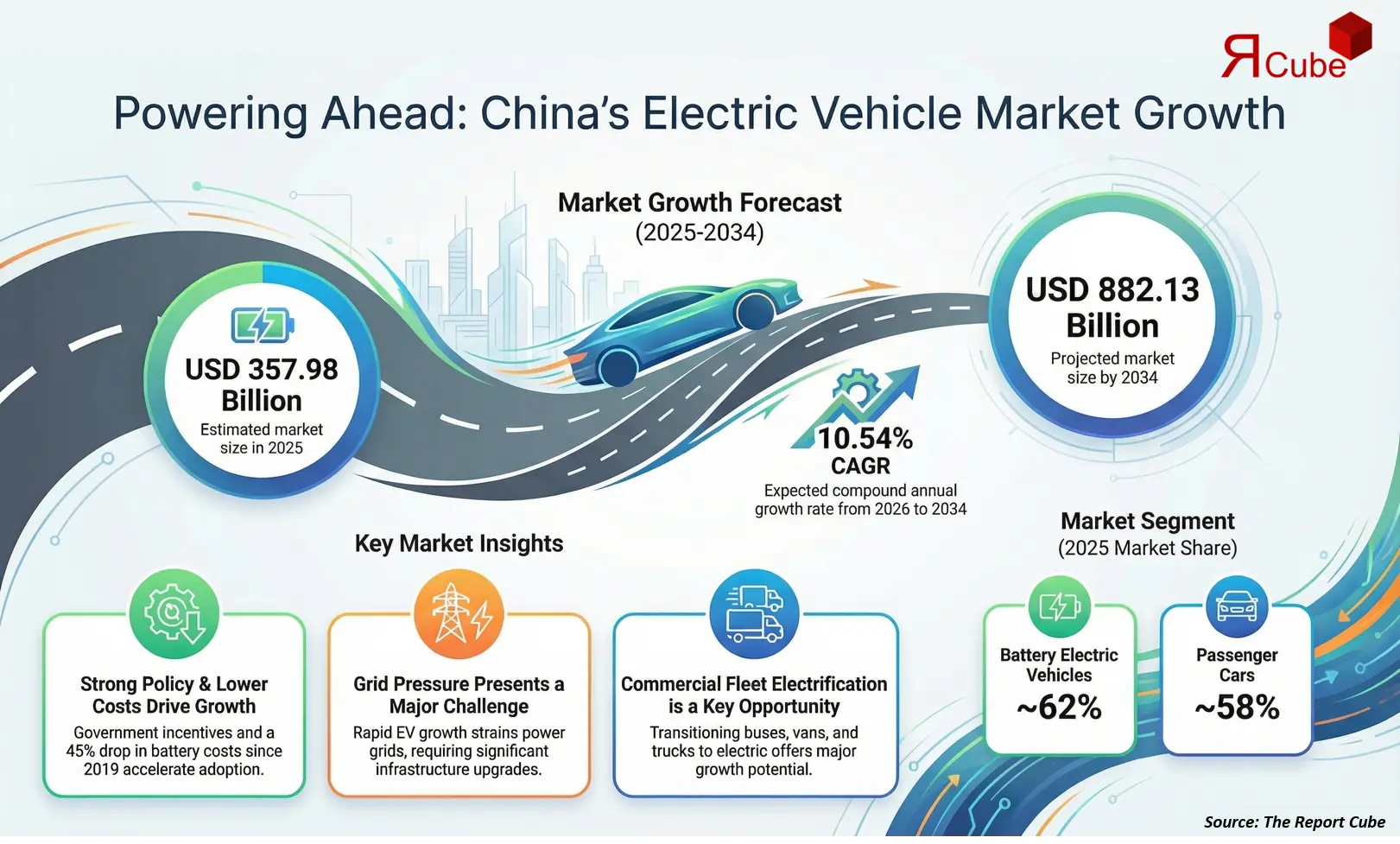 China Electric Vehicle Market 2026-2034 infographic showing market segmentation and growth outlook