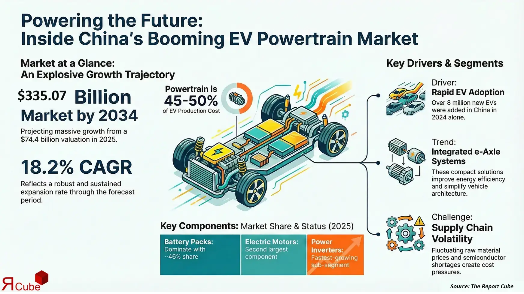 China Electric Vehicle Powertrain Market 2026-2034 infographic explaining market structure and opportunities