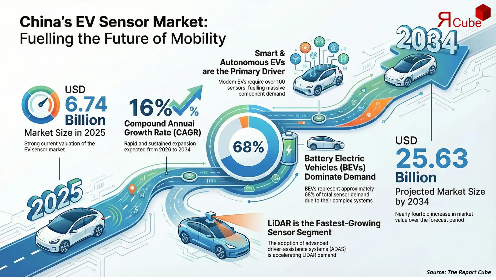 China Electric Vehicle Sensor Market 2026-2034 infographic highlighting key trends and demand drivers