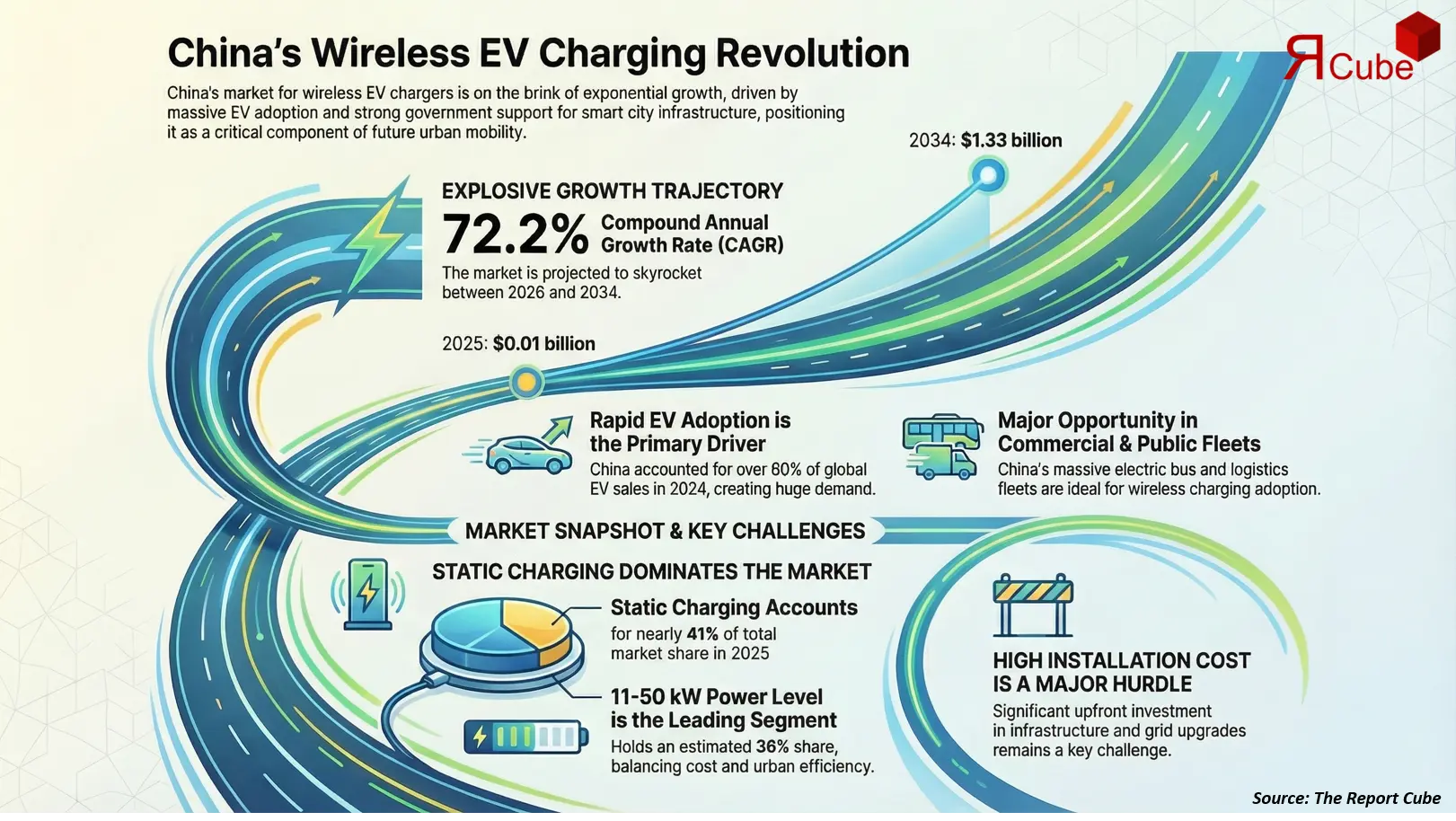 China Electric Vehicle Wireless Charger Market 2026-2034 infographic presenting market share and future forecast
