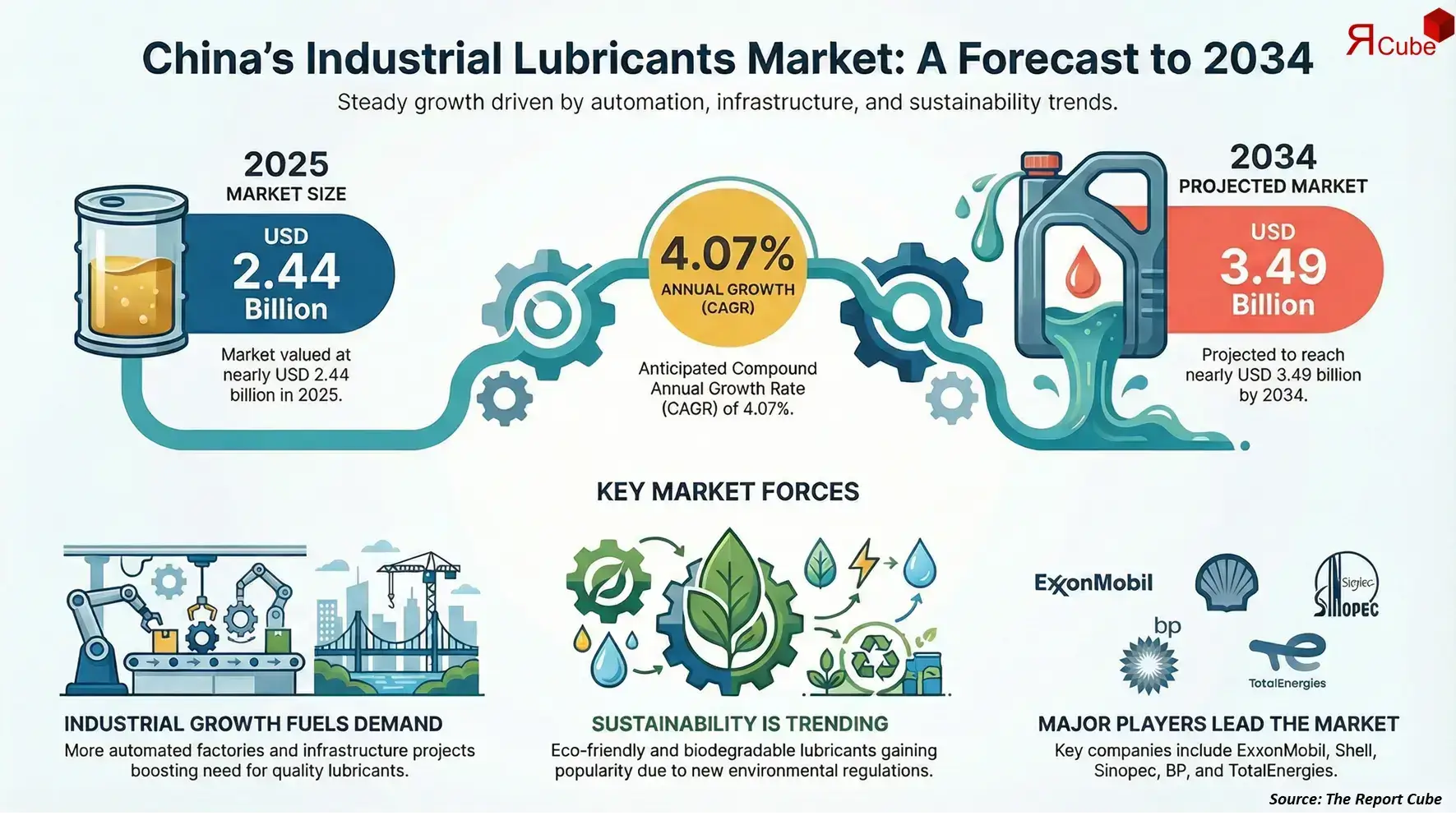 China Industrial Lubricants Market 2026-2034 infographic highlighting key trends and demand drivers