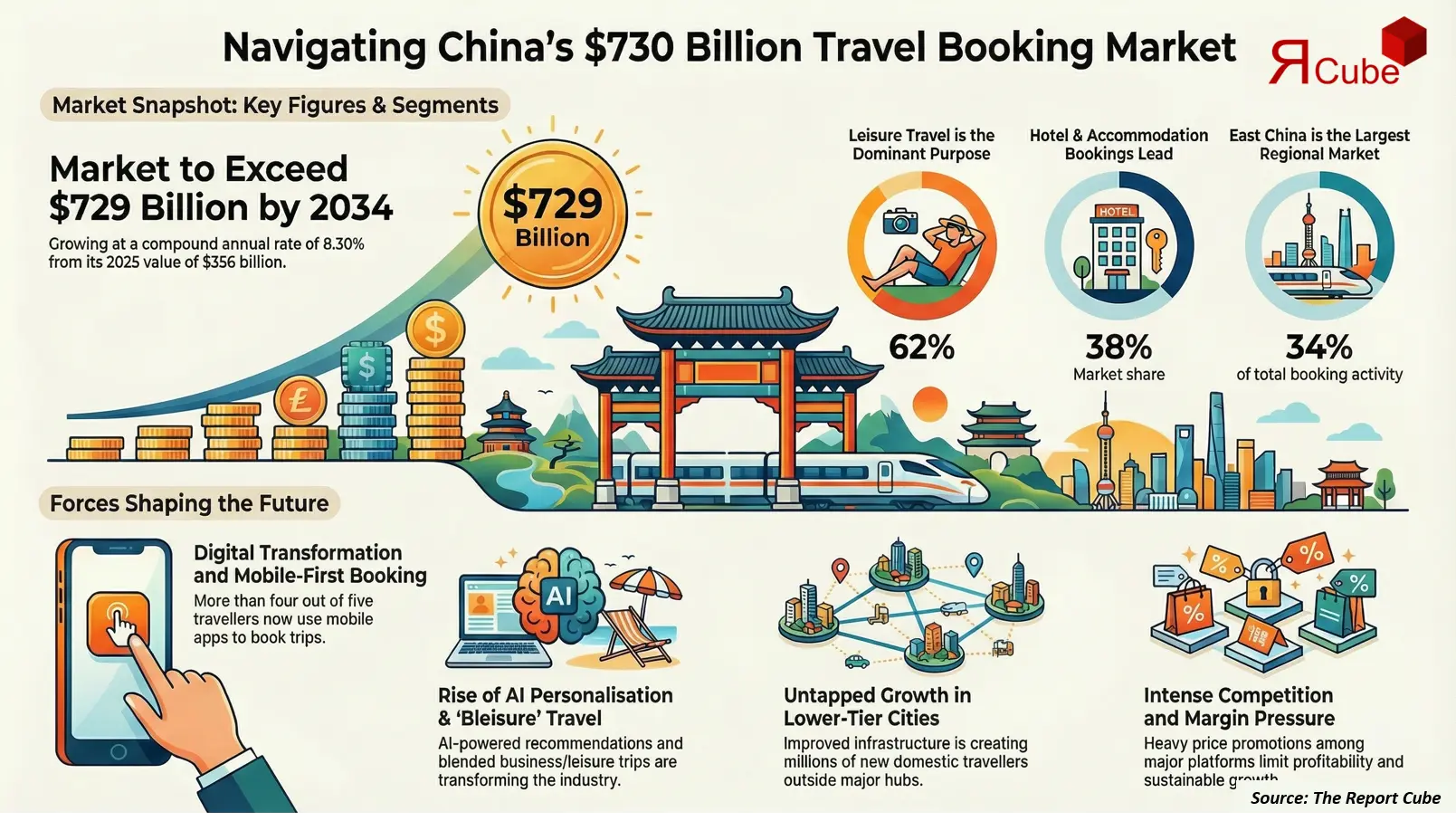 China Leisure & Business Travel Booking Market 2026-2034 infographic explaining market structure and opportunities